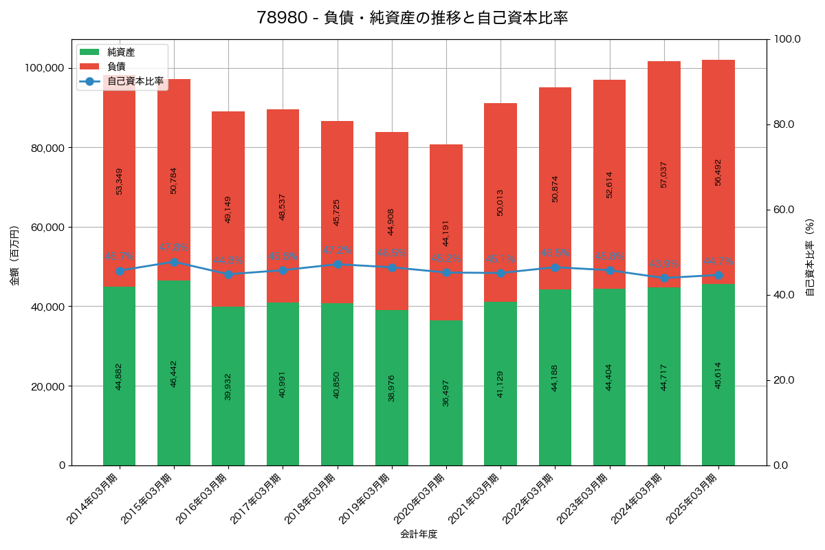 負債・純資産と自己資本比率の推移グラフ