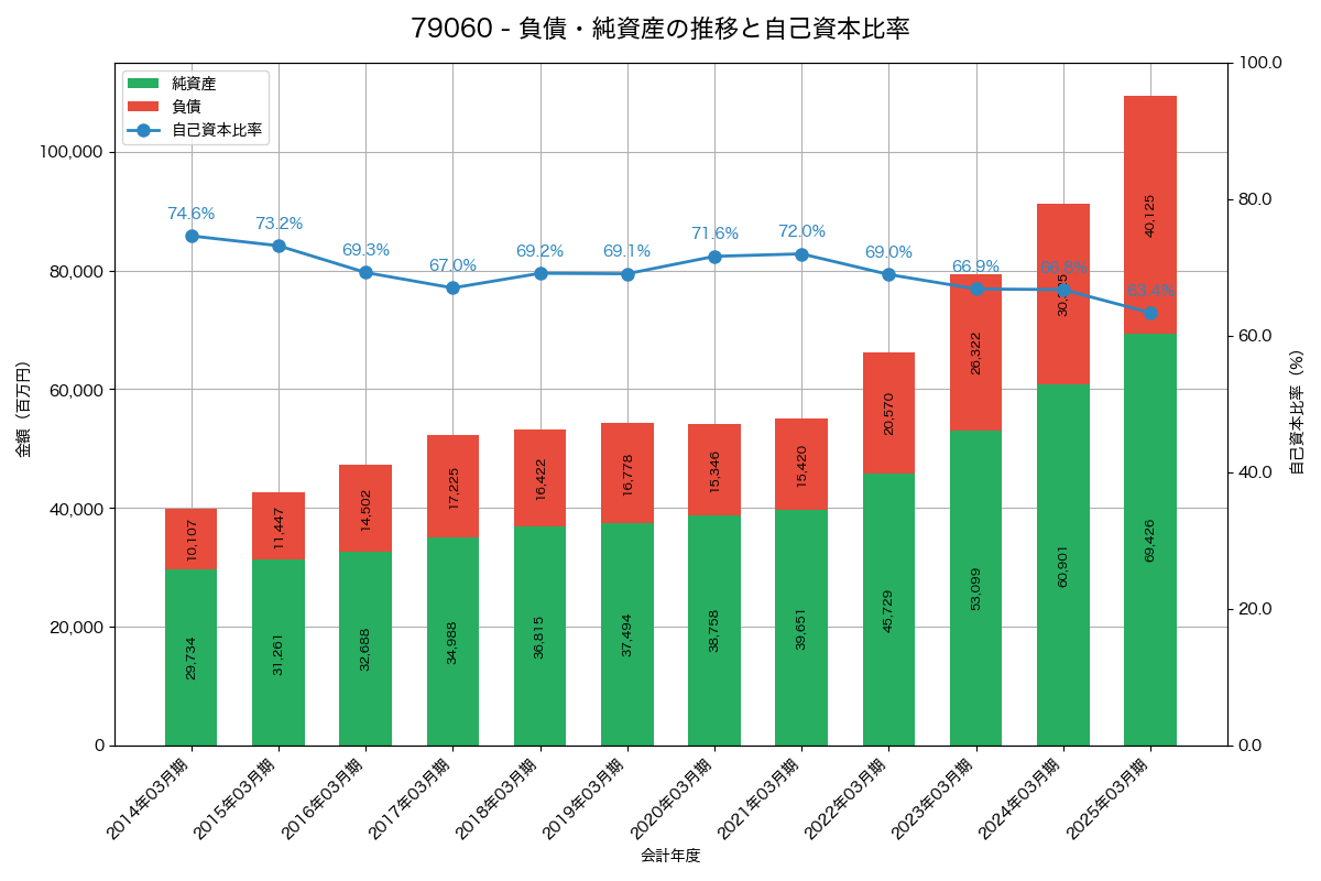 負債・純資産と自己資本比率の推移グラフ