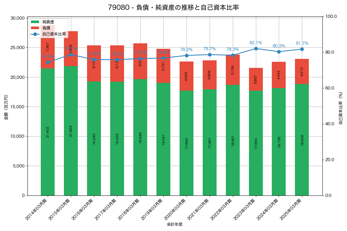 負債・純資産と自己資本比率の推移グラフ