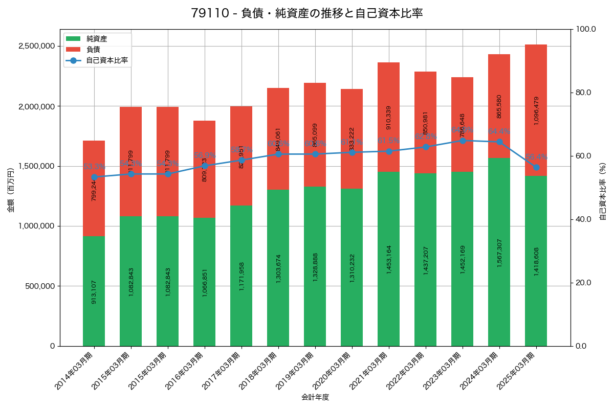 負債・純資産と自己資本比率の推移グラフ