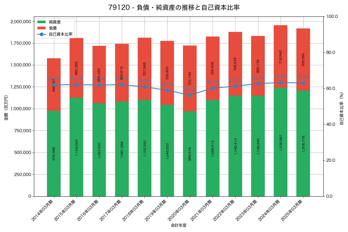 負債・純資産と自己資本比率の推移グラフ