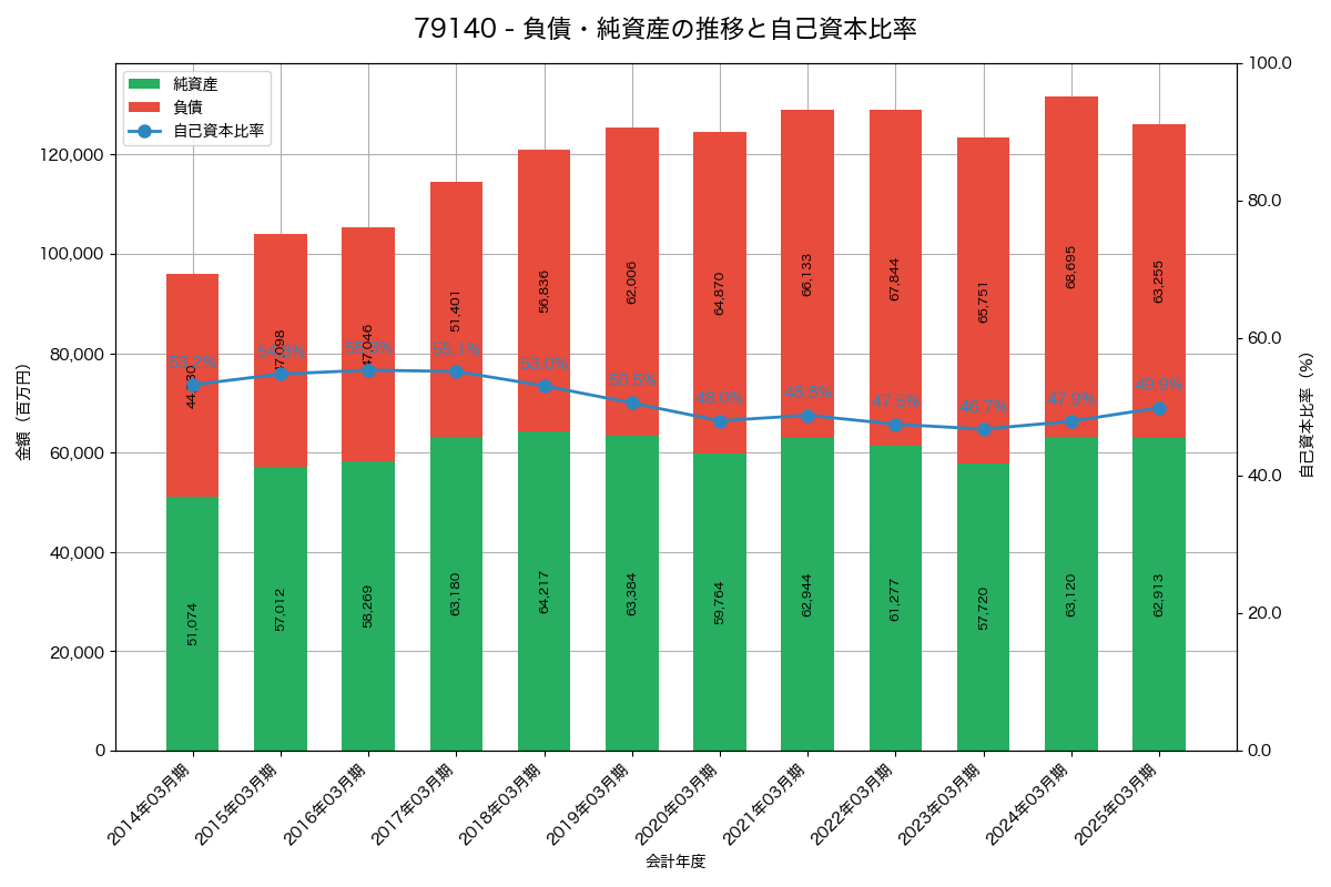 負債・純資産と自己資本比率の推移グラフ