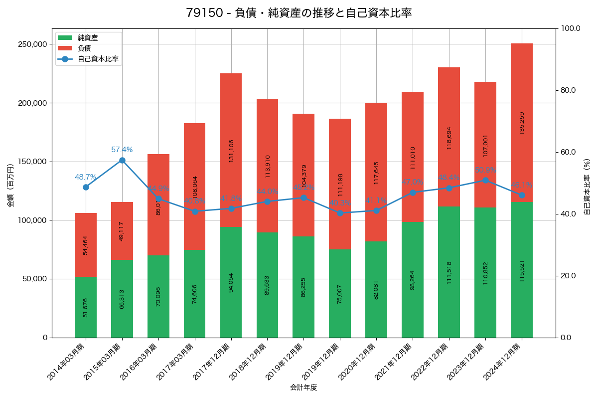 負債・純資産と自己資本比率の推移グラフ