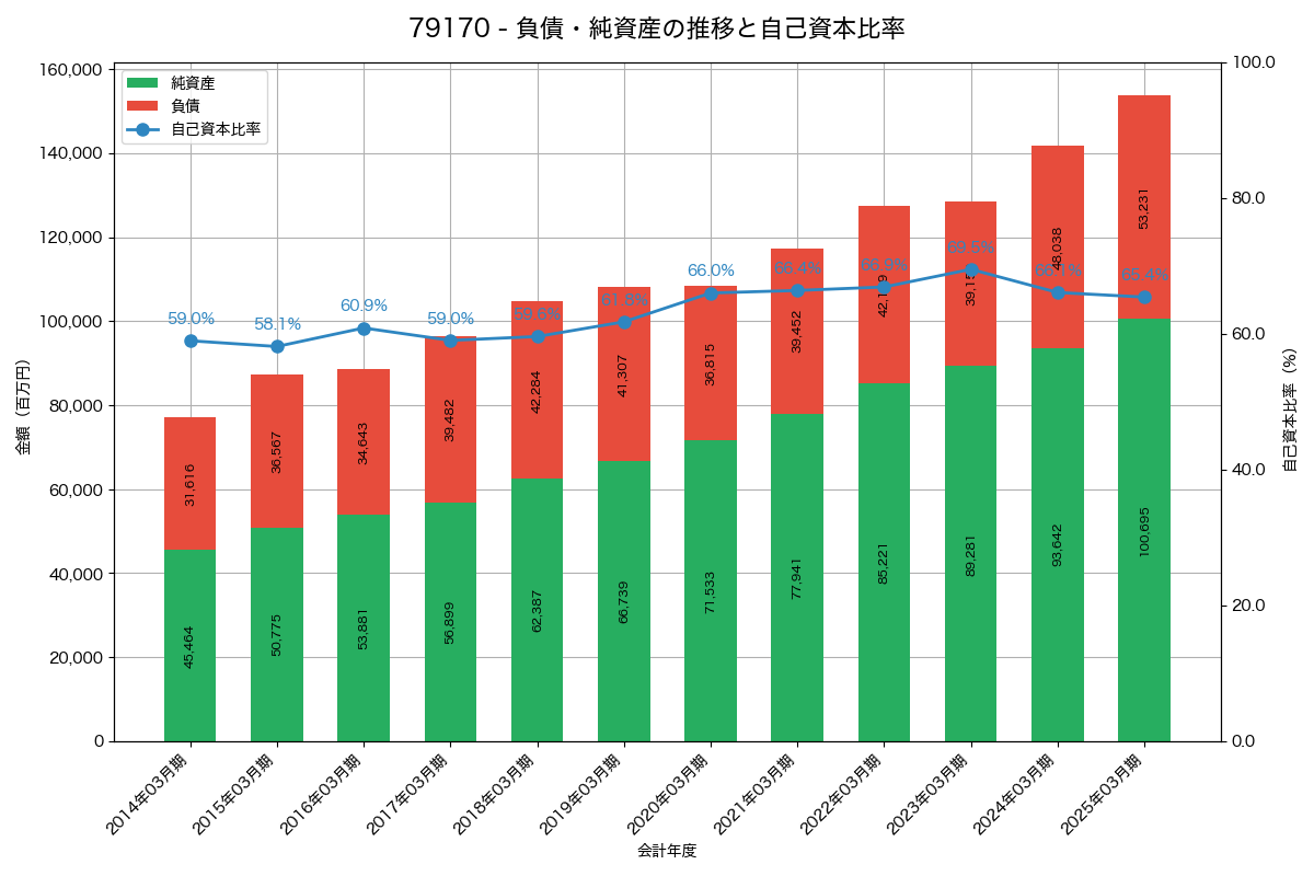 負債・純資産と自己資本比率の推移グラフ