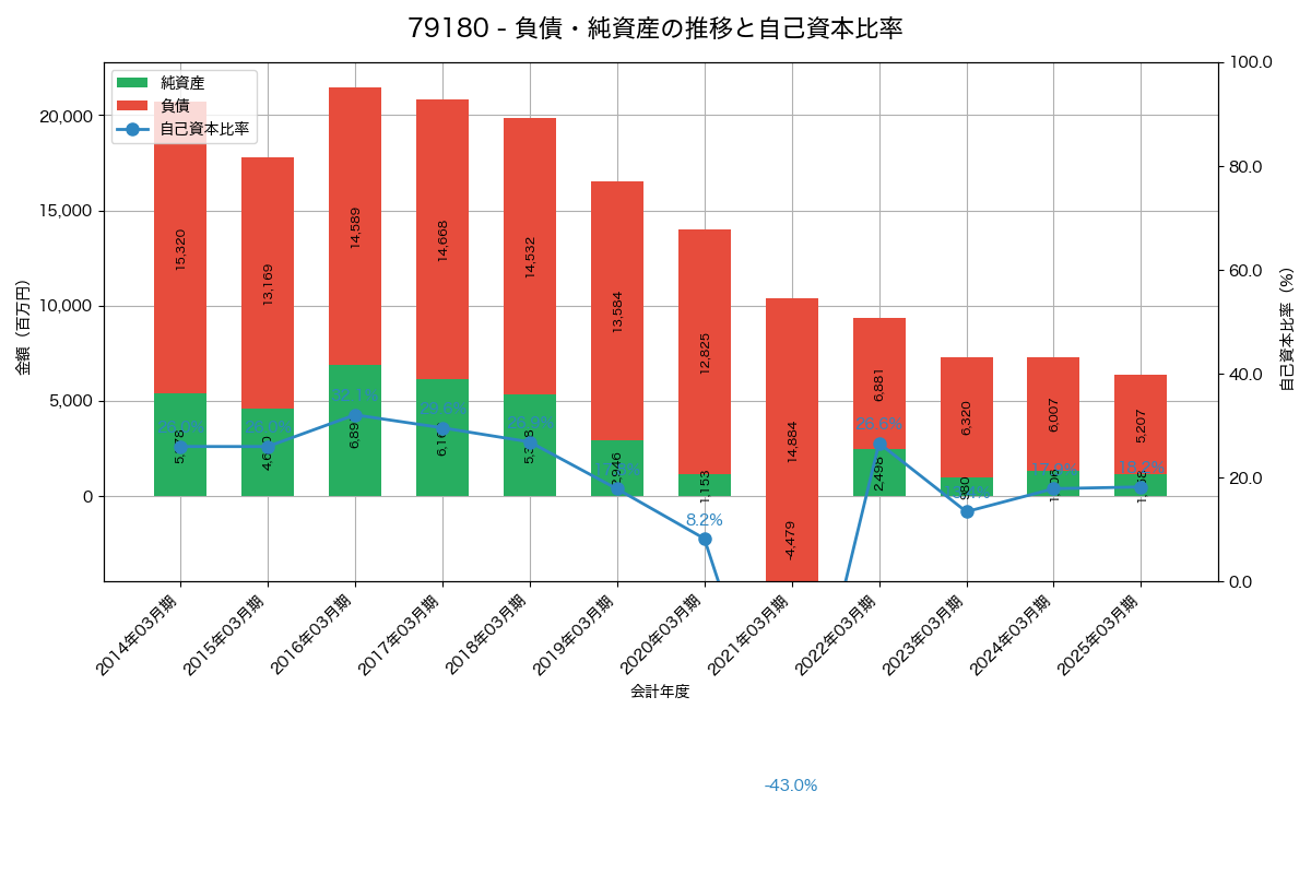 負債・純資産と自己資本比率の推移グラフ