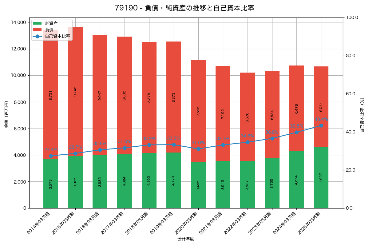 負債・純資産と自己資本比率の推移グラフ