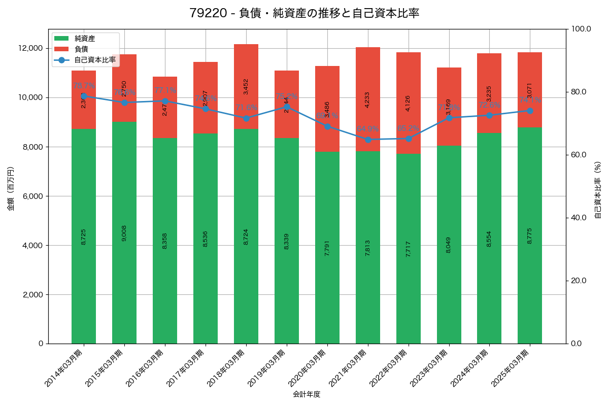 負債・純資産と自己資本比率の推移グラフ