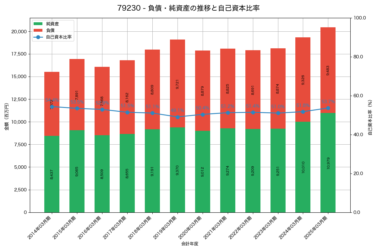 負債・純資産と自己資本比率の推移グラフ