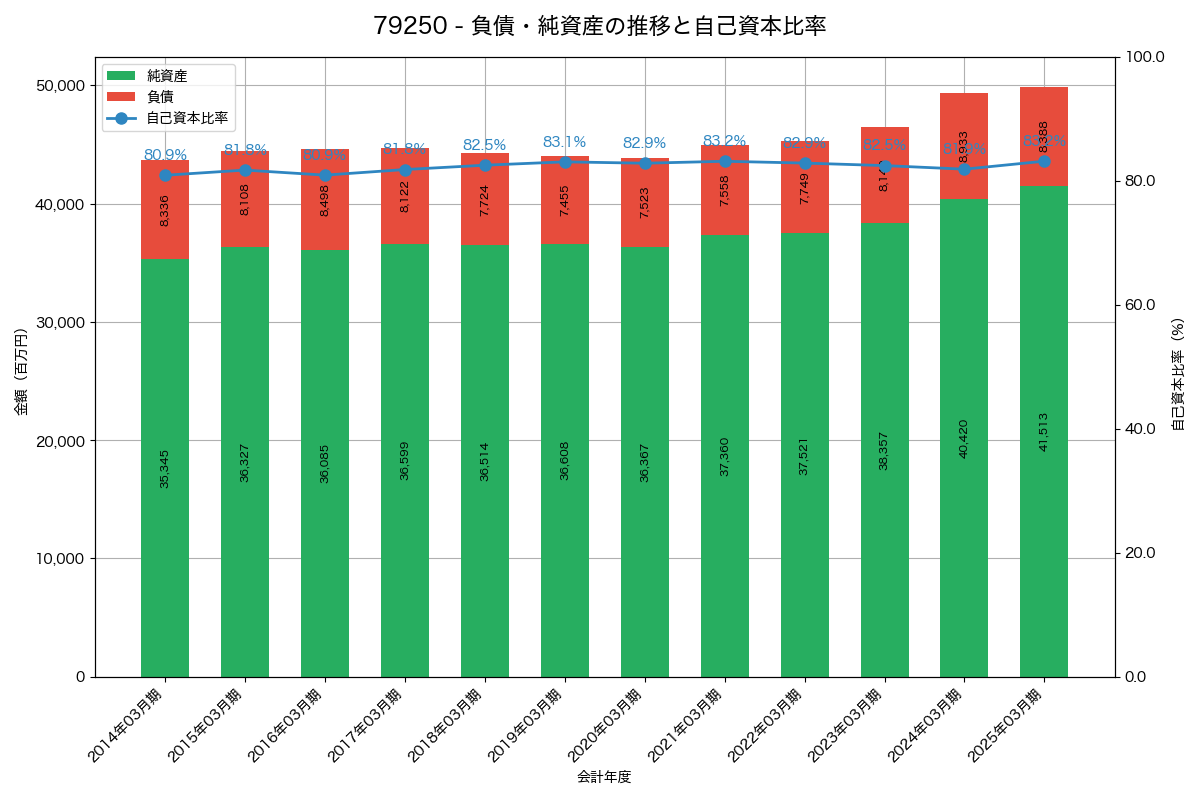 負債・純資産と自己資本比率の推移グラフ