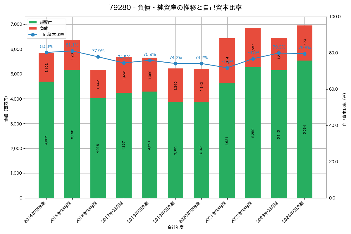 負債・純資産と自己資本比率の推移グラフ