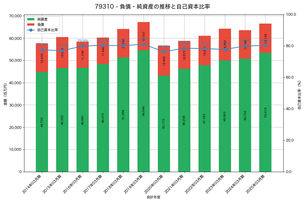 負債・純資産と自己資本比率の推移グラフ