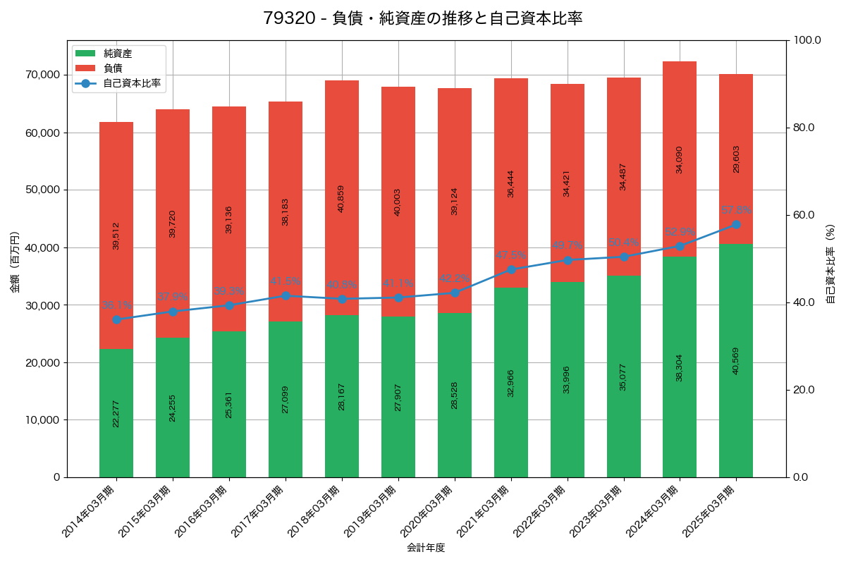 負債・純資産と自己資本比率の推移グラフ