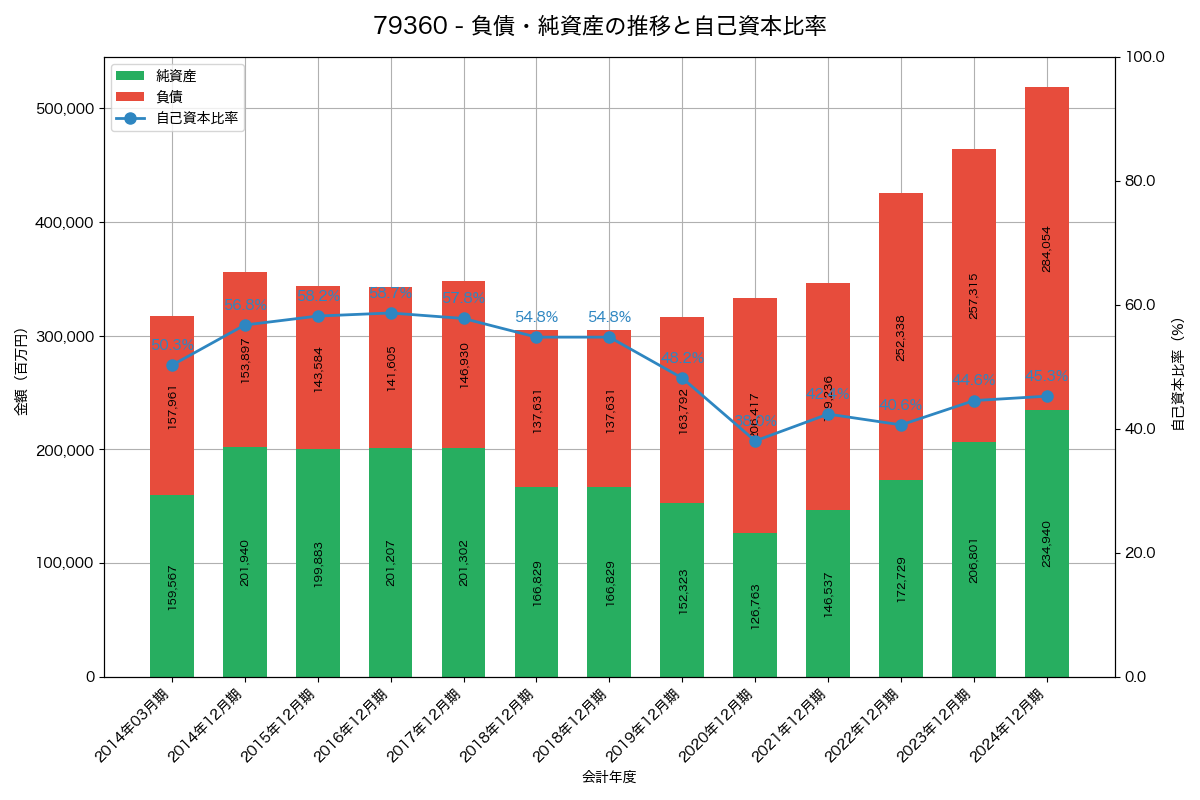 負債・純資産と自己資本比率の推移グラフ