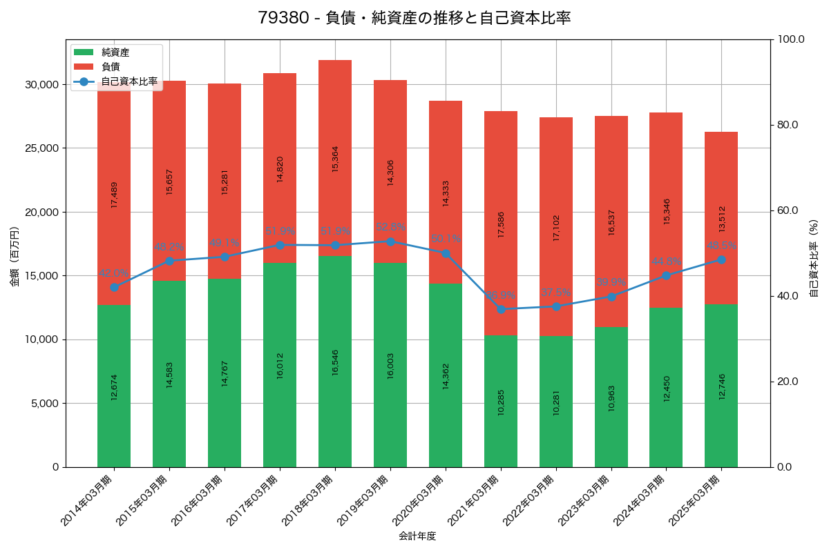 負債・純資産と自己資本比率の推移グラフ