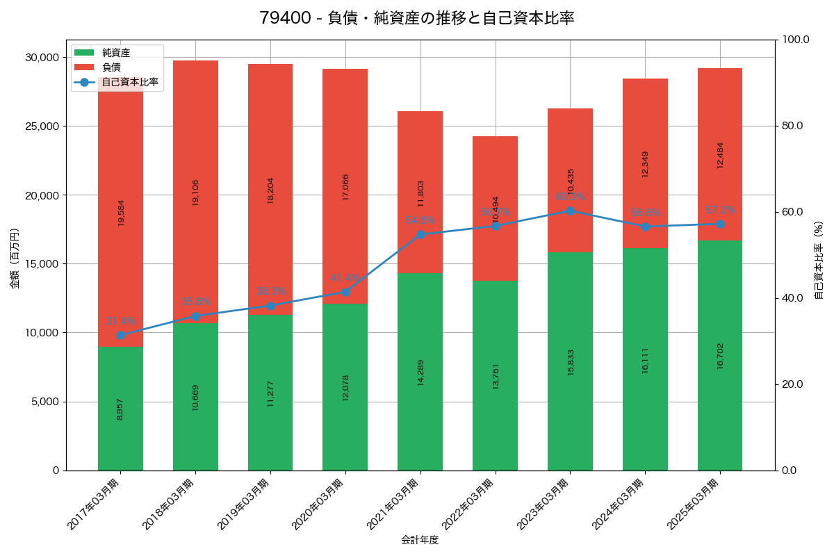 負債・純資産と自己資本比率の推移グラフ
