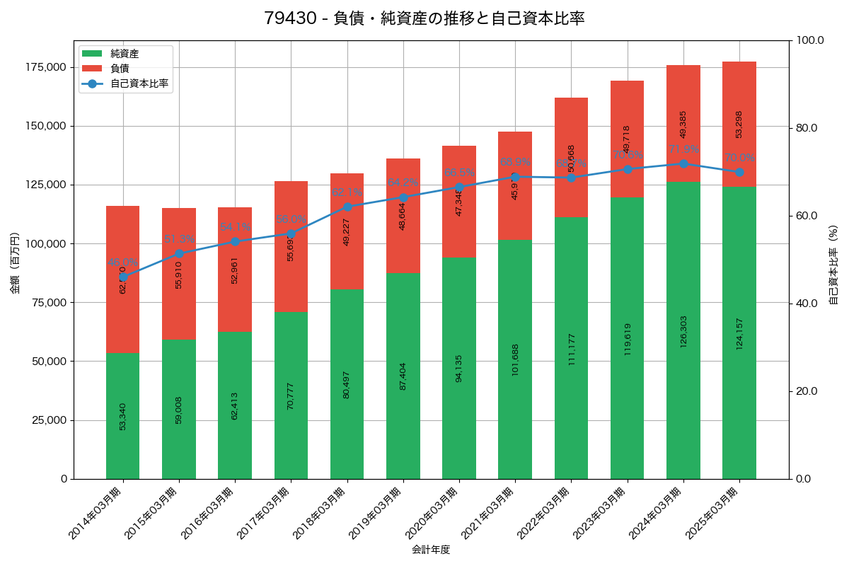 負債・純資産と自己資本比率の推移グラフ