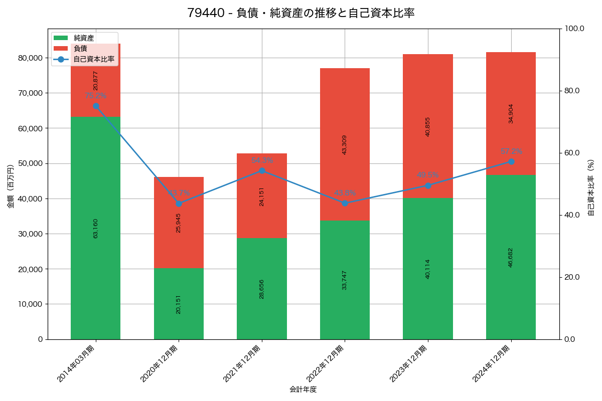 負債・純資産と自己資本比率の推移グラフ
