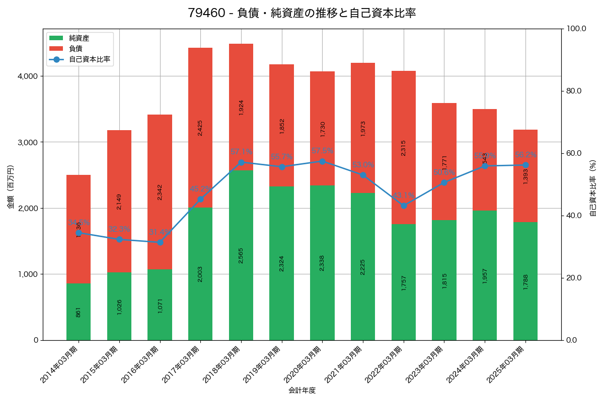 負債・純資産と自己資本比率の推移グラフ