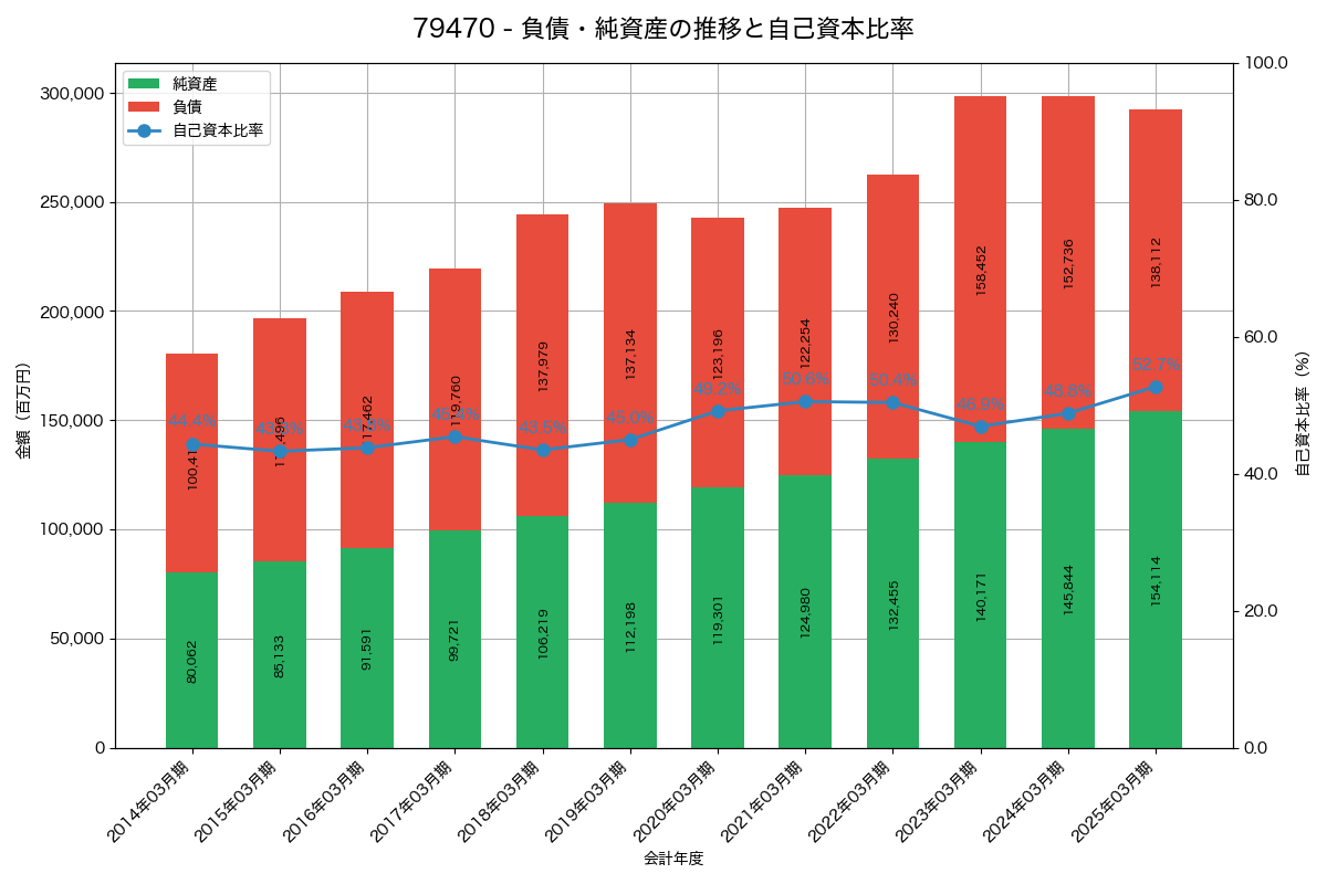 負債・純資産と自己資本比率の推移グラフ