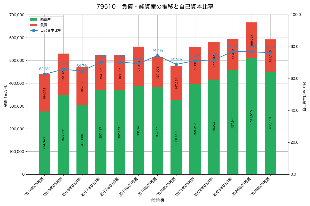 負債・純資産と自己資本比率の推移グラフ