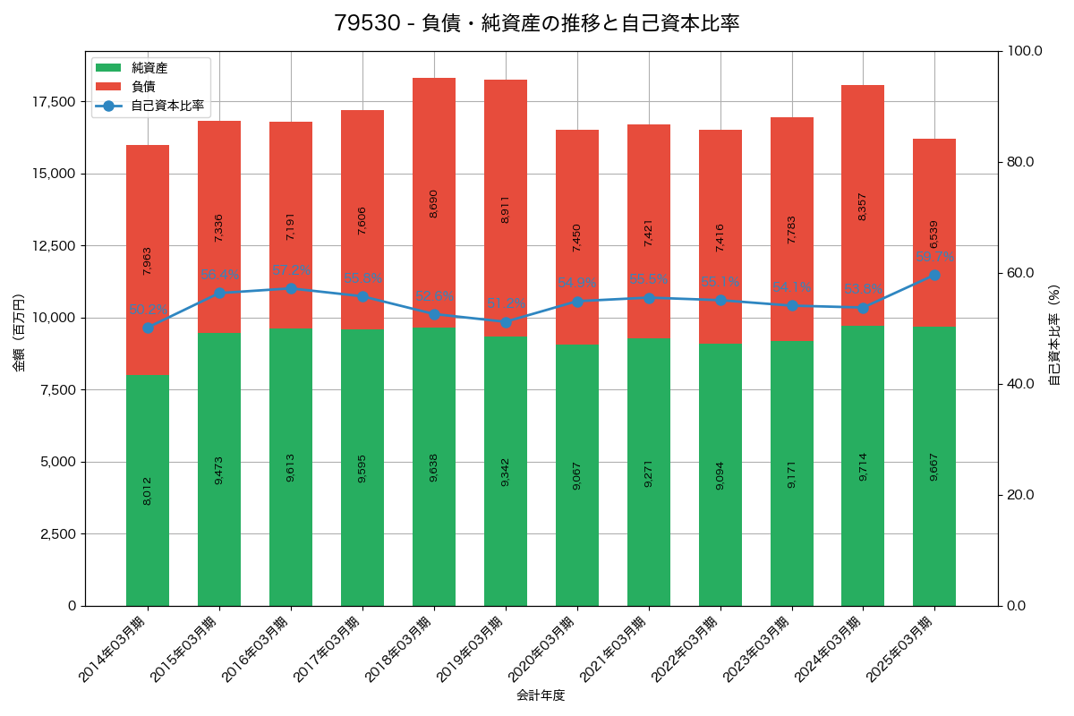 負債・純資産と自己資本比率の推移グラフ
