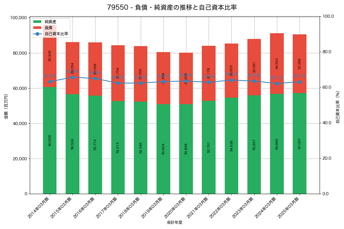 負債・純資産と自己資本比率の推移グラフ