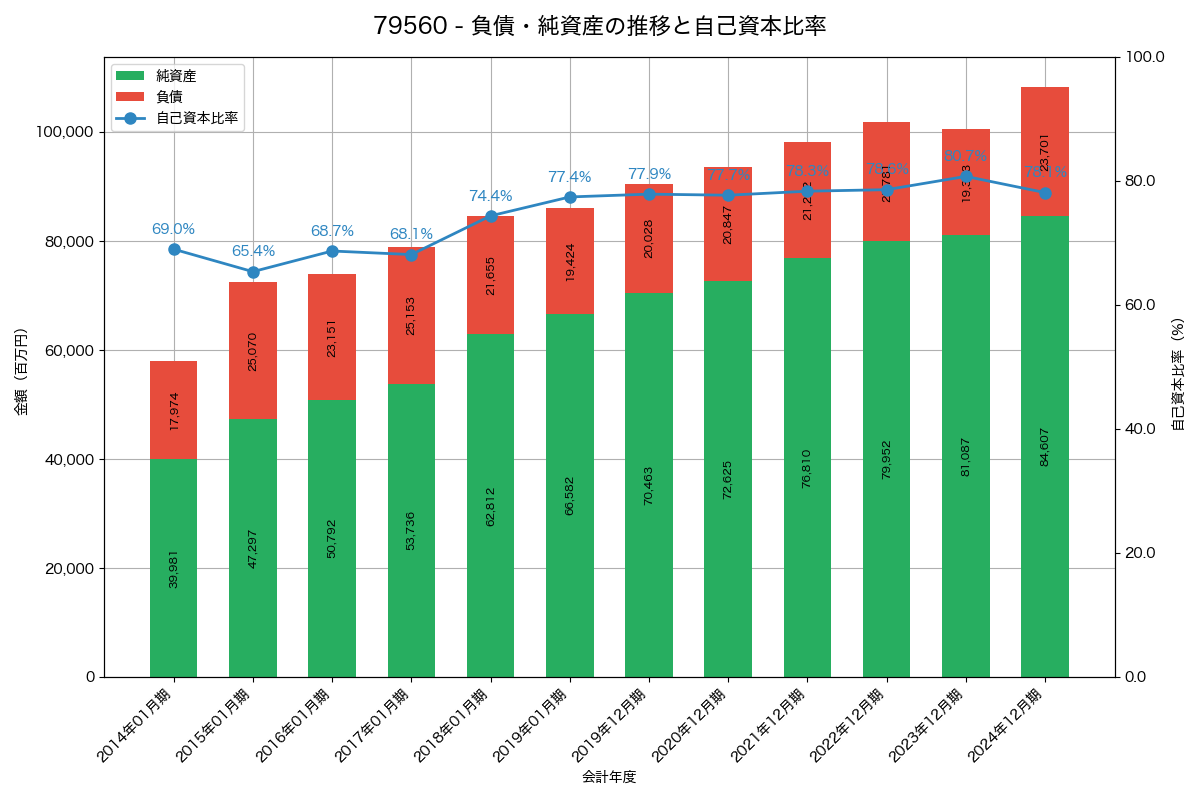 負債・純資産と自己資本比率の推移グラフ