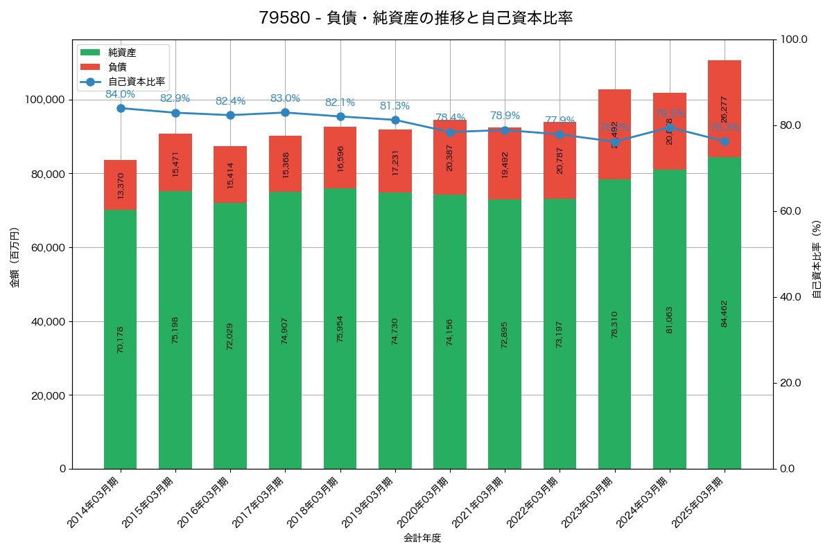 負債・純資産と自己資本比率の推移グラフ