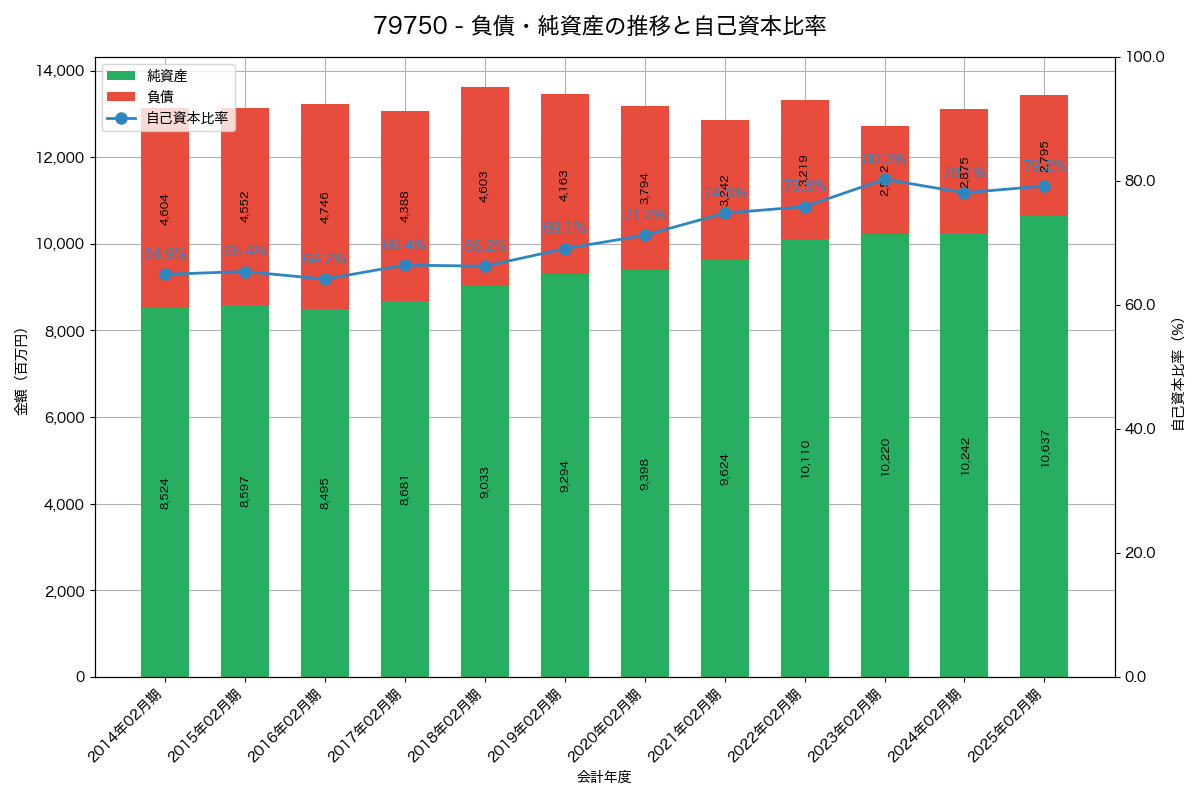 負債・純資産と自己資本比率の推移グラフ