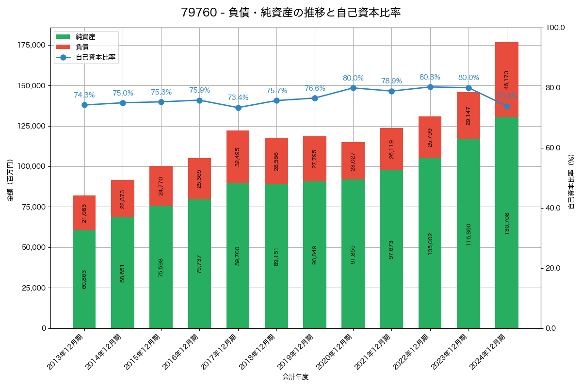 負債・純資産と自己資本比率の推移グラフ