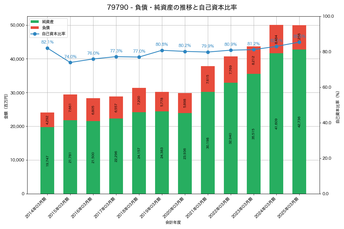 負債・純資産と自己資本比率の推移グラフ