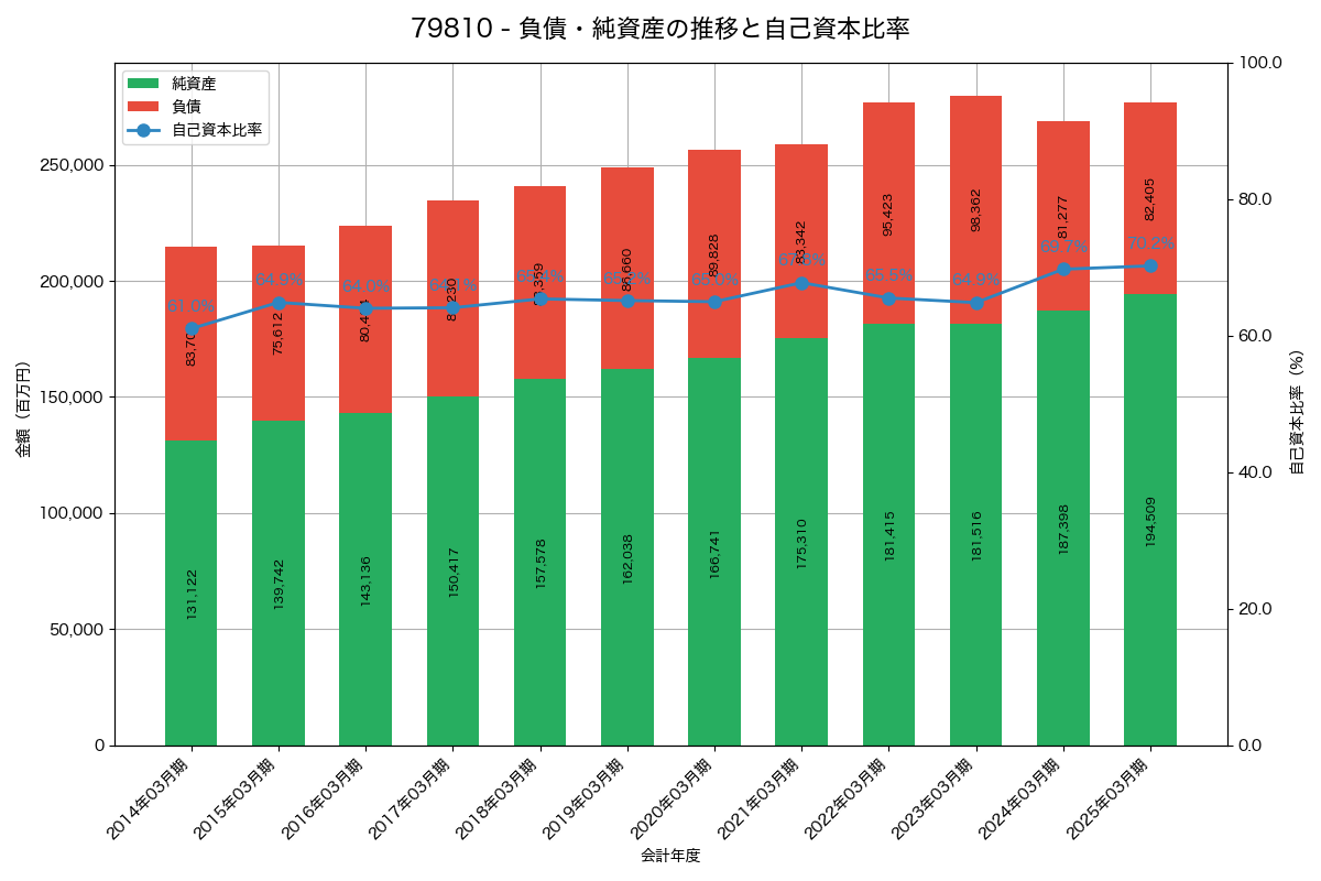 負債・純資産と自己資本比率の推移グラフ