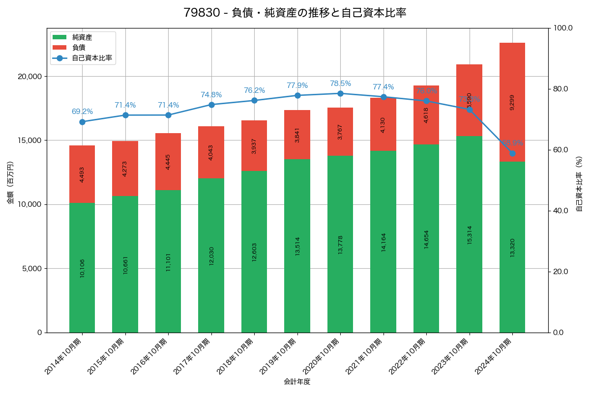負債・純資産と自己資本比率の推移グラフ
