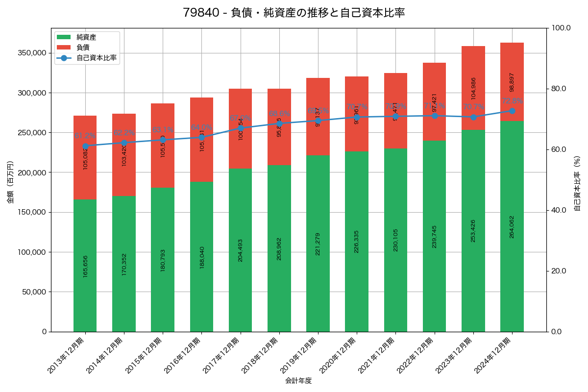 負債・純資産と自己資本比率の推移グラフ