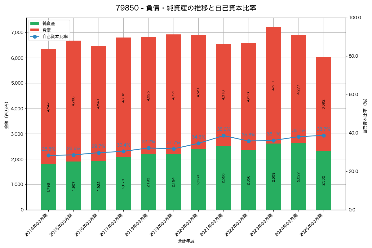 負債・純資産と自己資本比率の推移グラフ