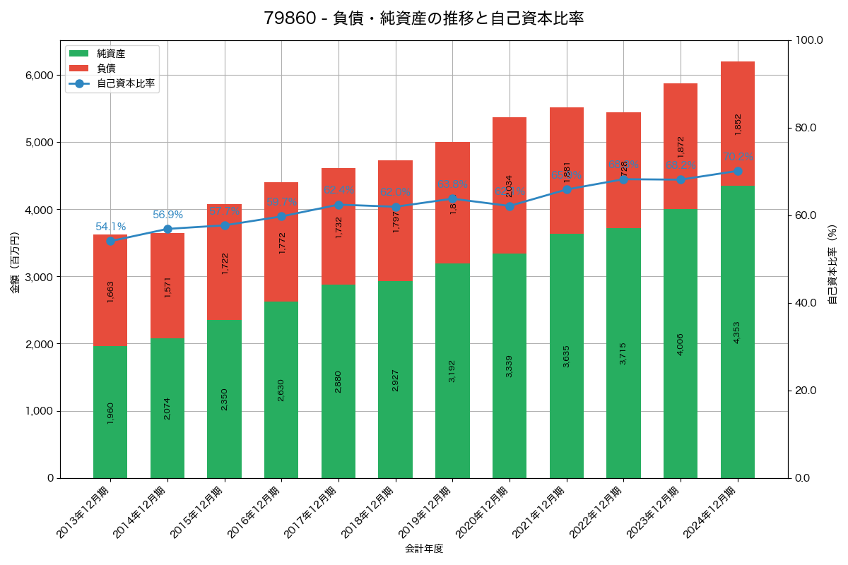 負債・純資産と自己資本比率の推移グラフ
