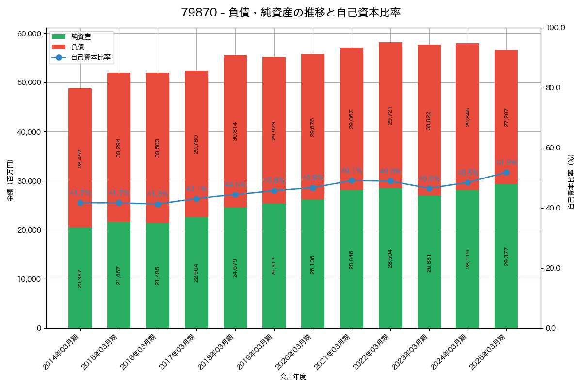 負債・純資産と自己資本比率の推移グラフ