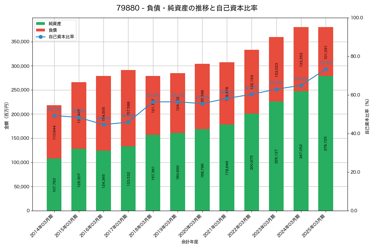 負債・純資産と自己資本比率の推移グラフ