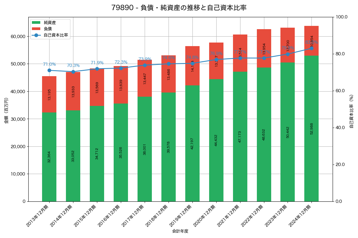 負債・純資産と自己資本比率の推移グラフ