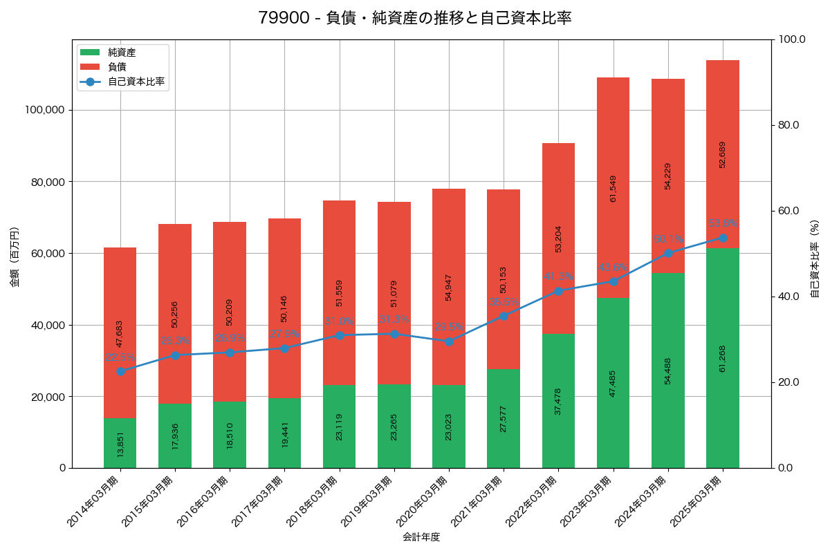 負債・純資産と自己資本比率の推移グラフ