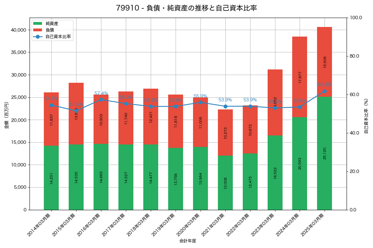 負債・純資産と自己資本比率の推移グラフ
