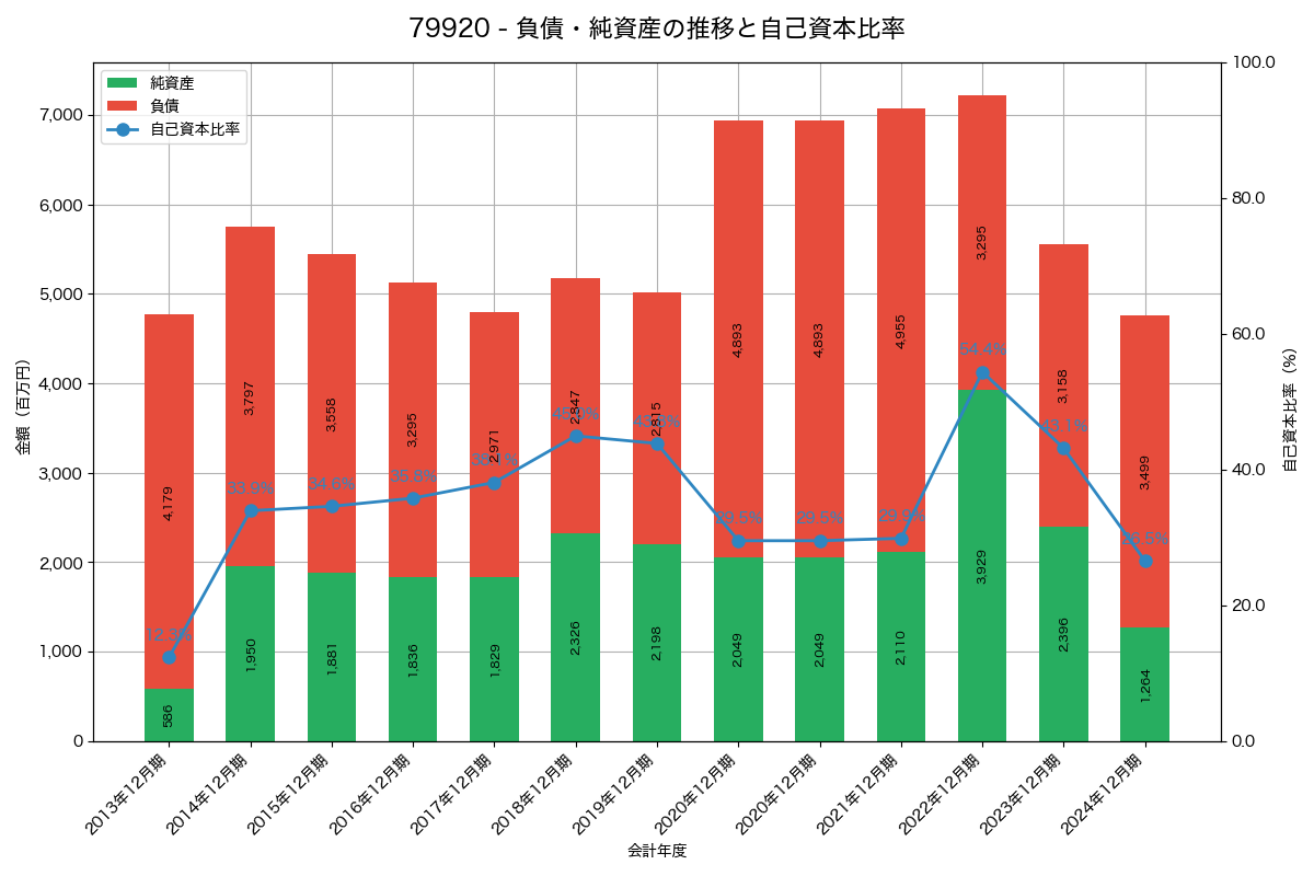 負債・純資産と自己資本比率の推移グラフ