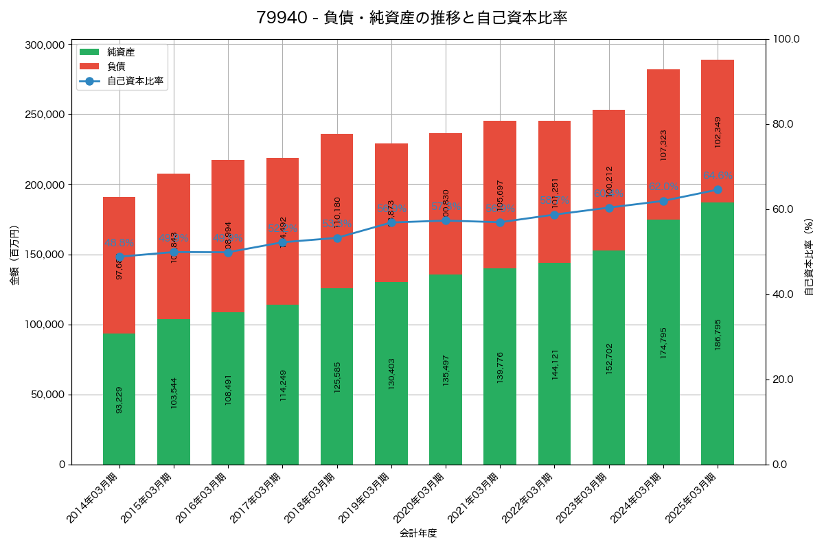 負債・純資産と自己資本比率の推移グラフ