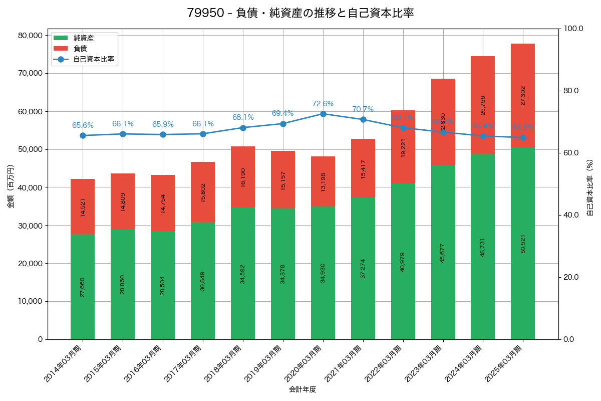 負債・純資産と自己資本比率の推移グラフ