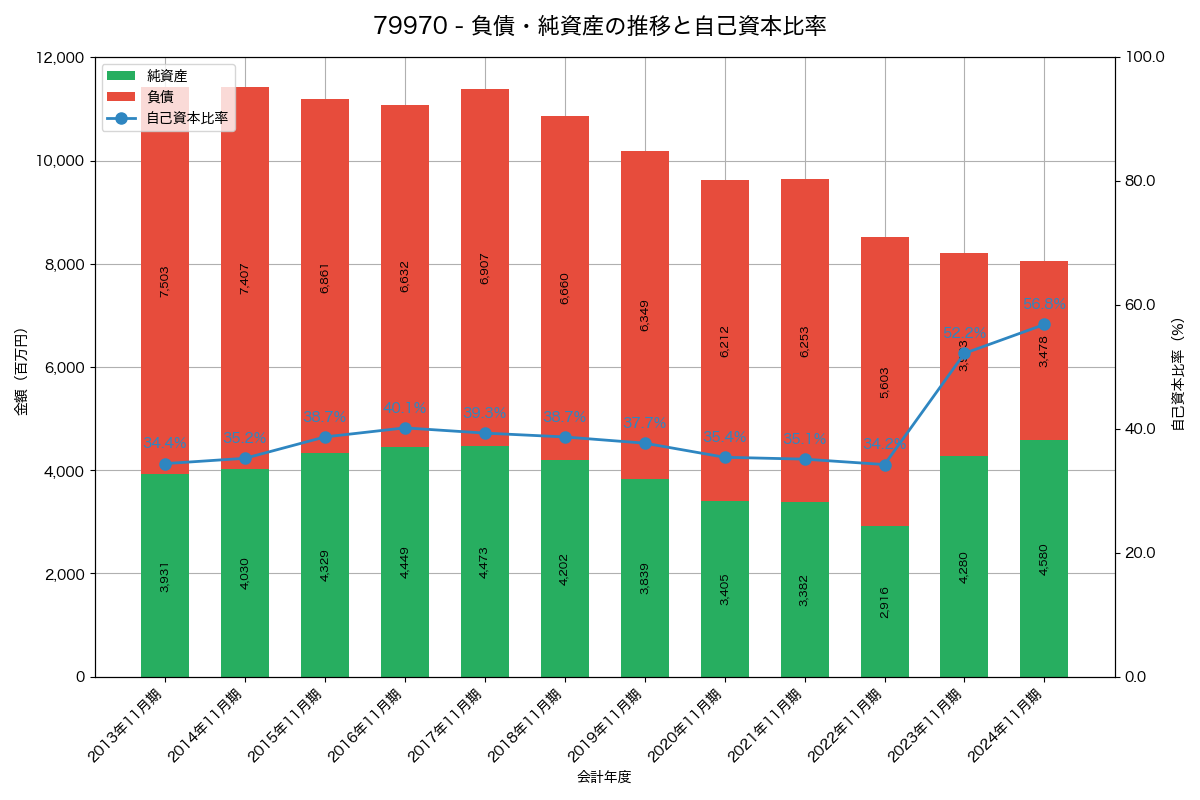 負債・純資産と自己資本比率の推移グラフ
