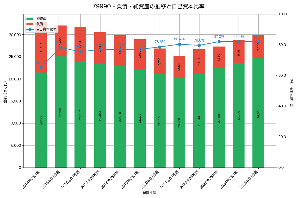 負債・純資産と自己資本比率の推移グラフ