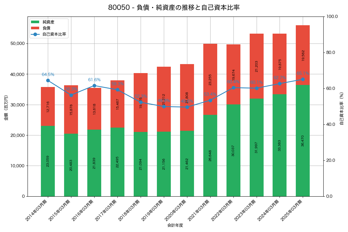 負債・純資産と自己資本比率の推移グラフ