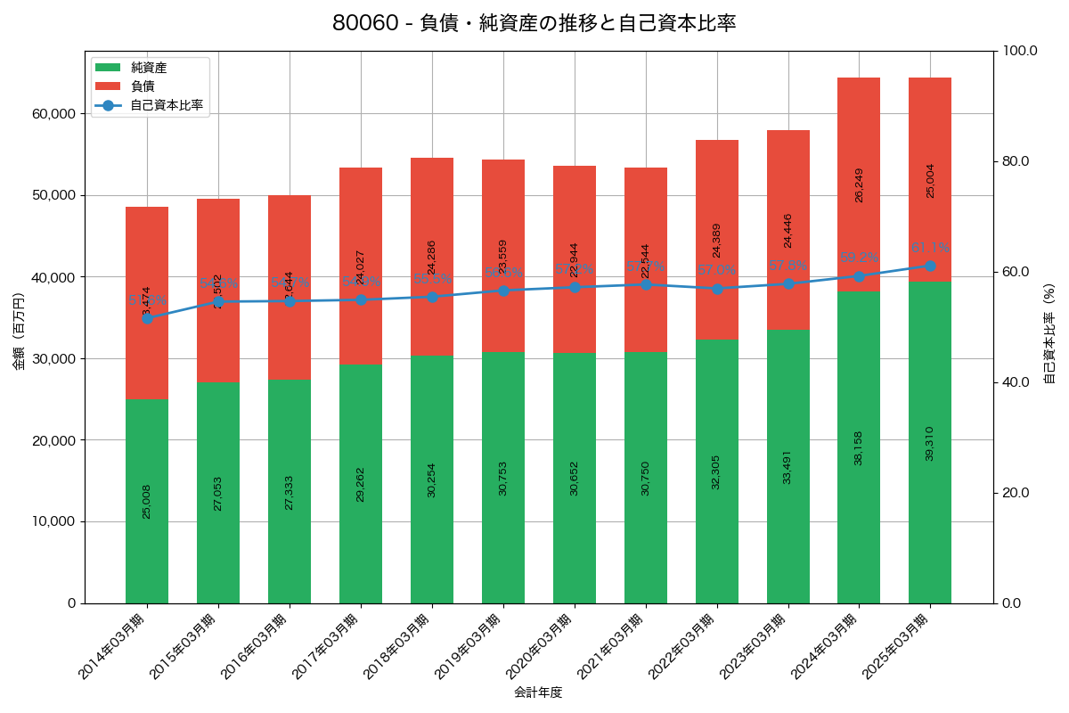 負債・純資産と自己資本比率の推移グラフ