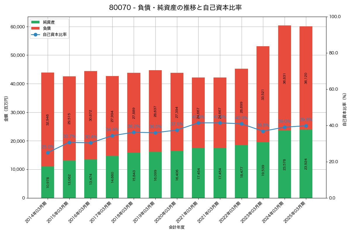 負債・純資産と自己資本比率の推移グラフ