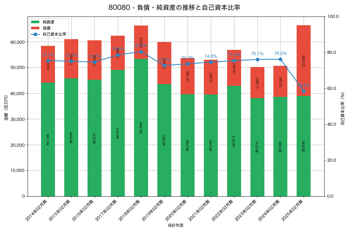 負債・純資産と自己資本比率の推移グラフ